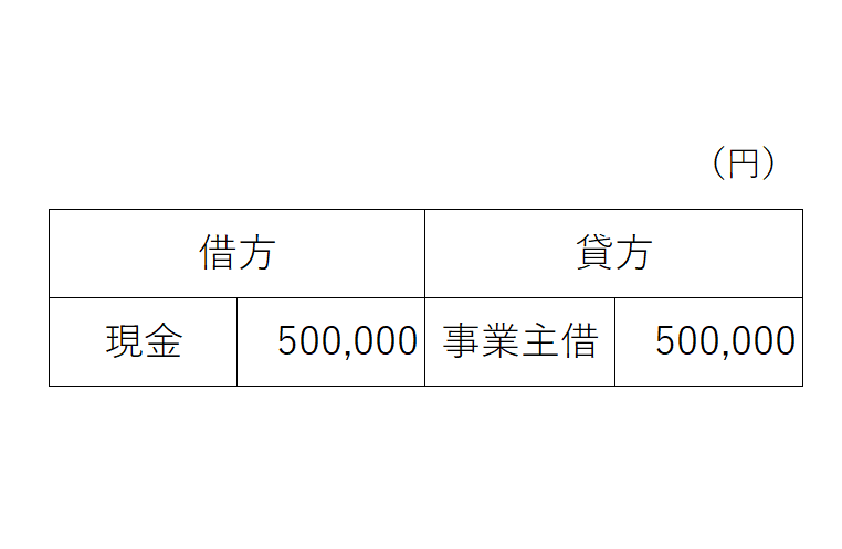 事業のお金とプライベートのお金の線引きは 事業主借 事業主貸 を使う 宮本会計事務所 滋賀県草津市 税理士