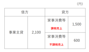 事業用の商品 材料 製品などを自分で消費 家事消費 したときの注意点 宮本会計事務所 滋賀県草津市 税理士